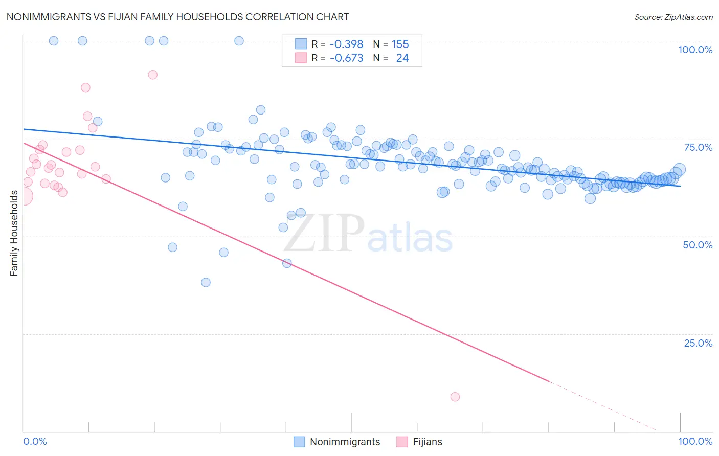 Nonimmigrants vs Fijian Family Households