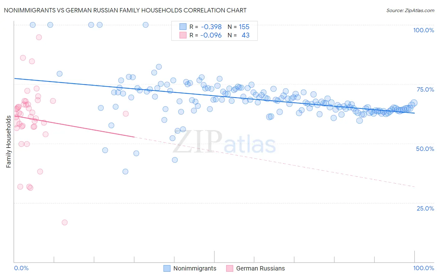 Nonimmigrants vs German Russian Family Households