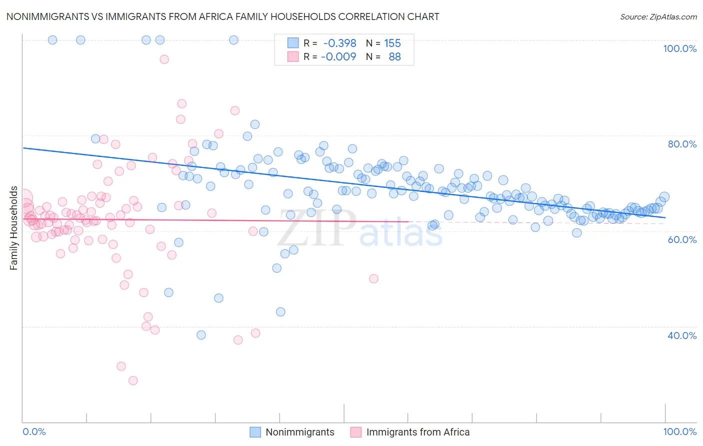 Nonimmigrants vs Immigrants from Africa Family Households