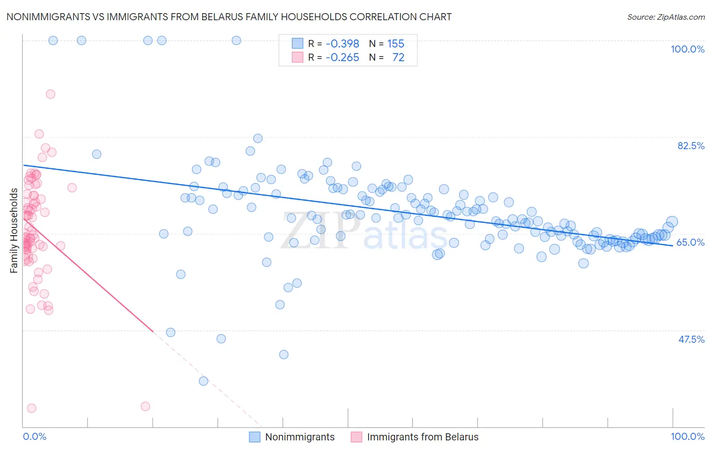 Nonimmigrants vs Immigrants from Belarus Family Households