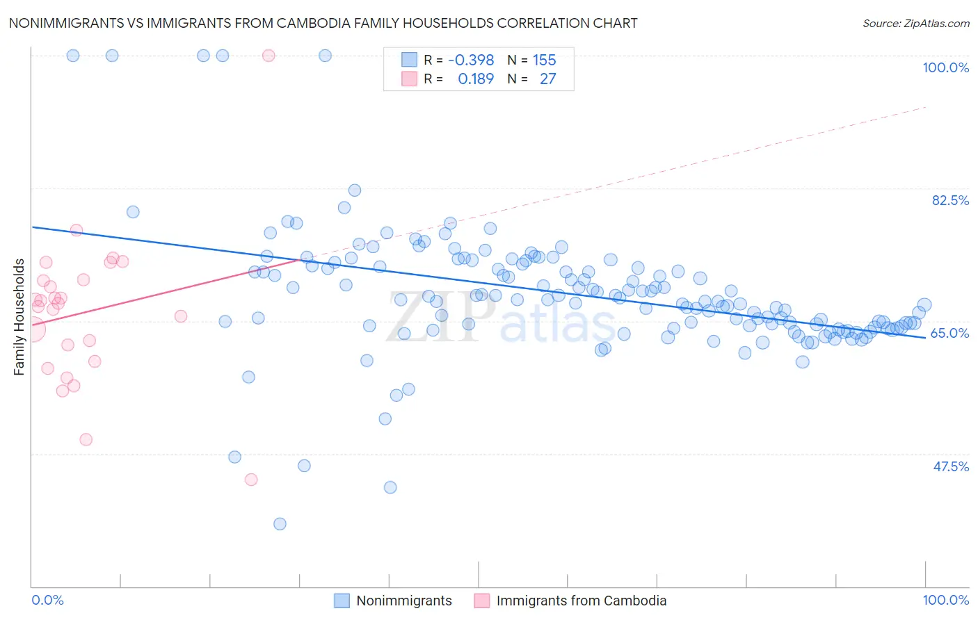 Nonimmigrants vs Immigrants from Cambodia Family Households