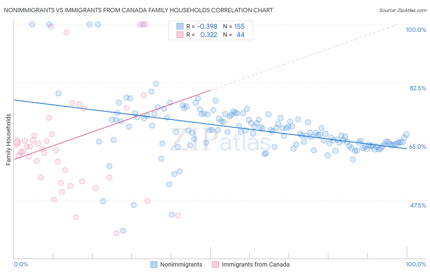 Nonimmigrants vs Immigrants from Canada Family Households