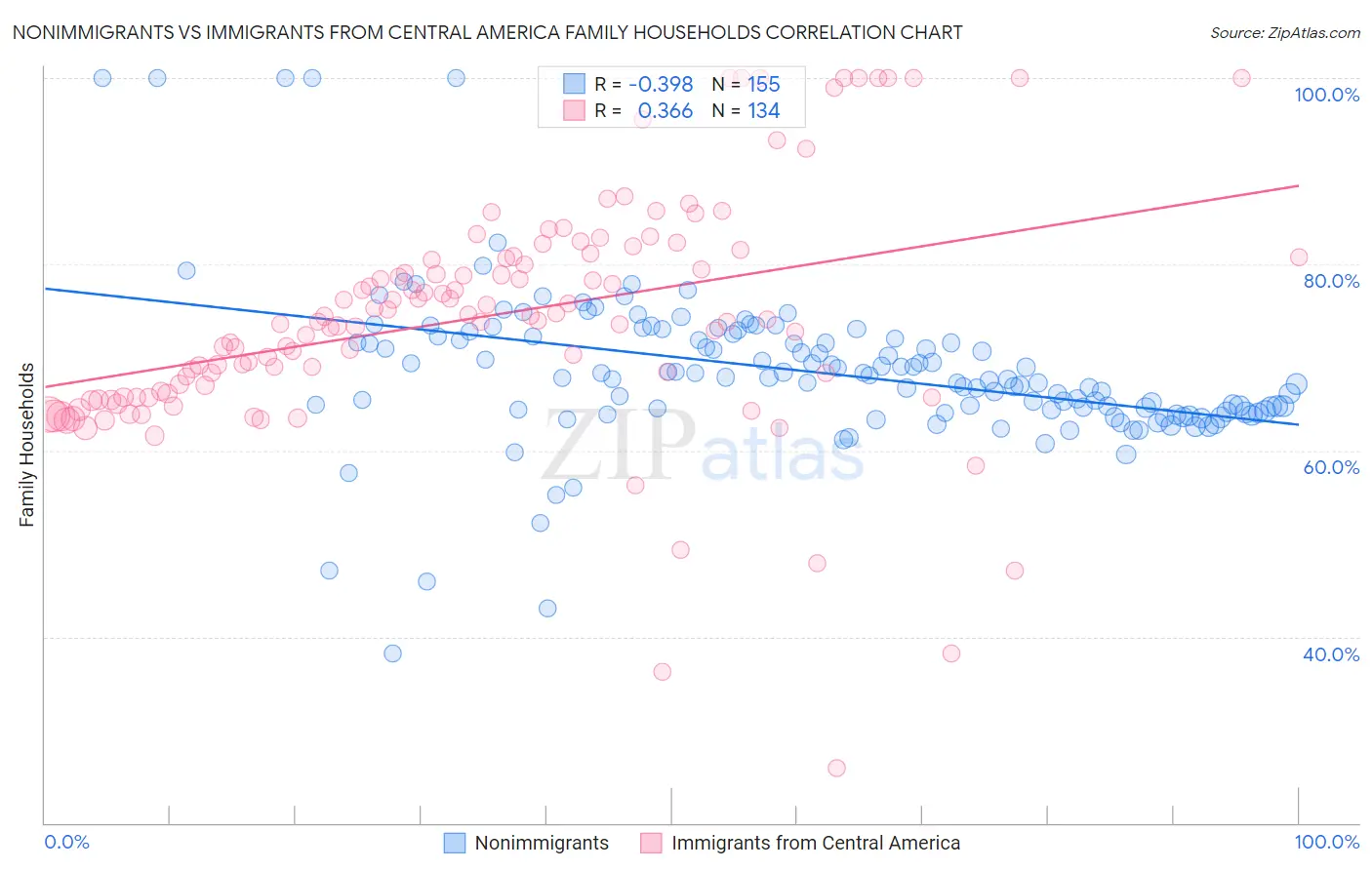 Nonimmigrants vs Immigrants from Central America Family Households