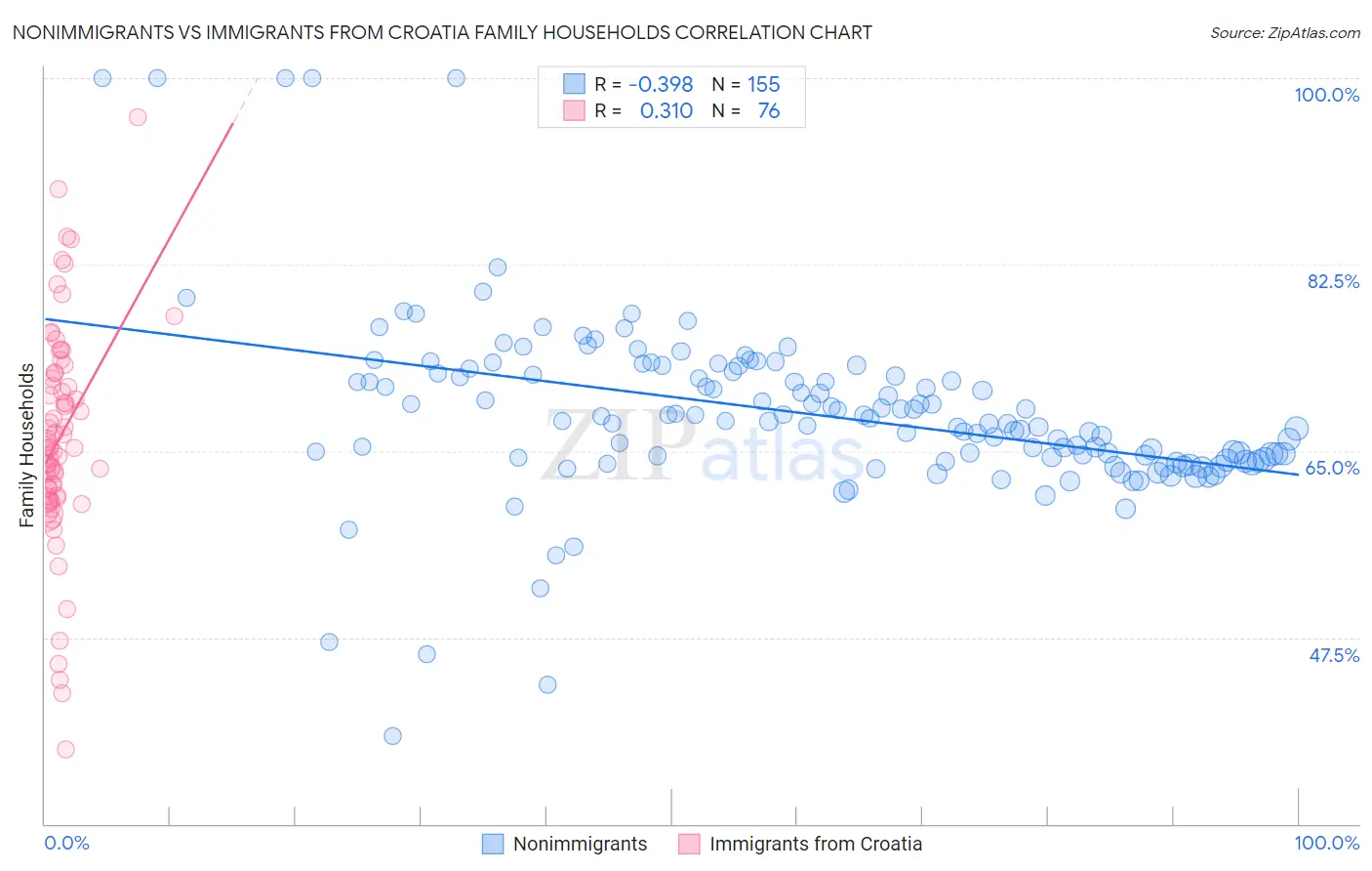 Nonimmigrants vs Immigrants from Croatia Family Households