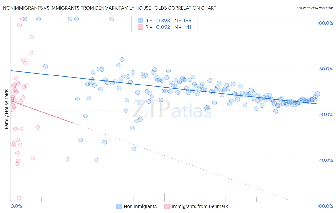 Nonimmigrants vs Immigrants from Denmark Family Households