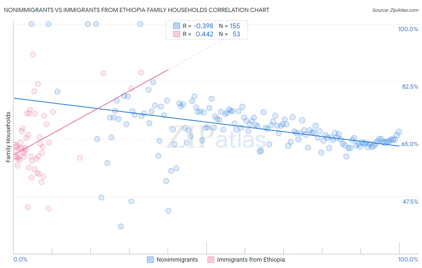 Nonimmigrants vs Immigrants from Ethiopia Family Households