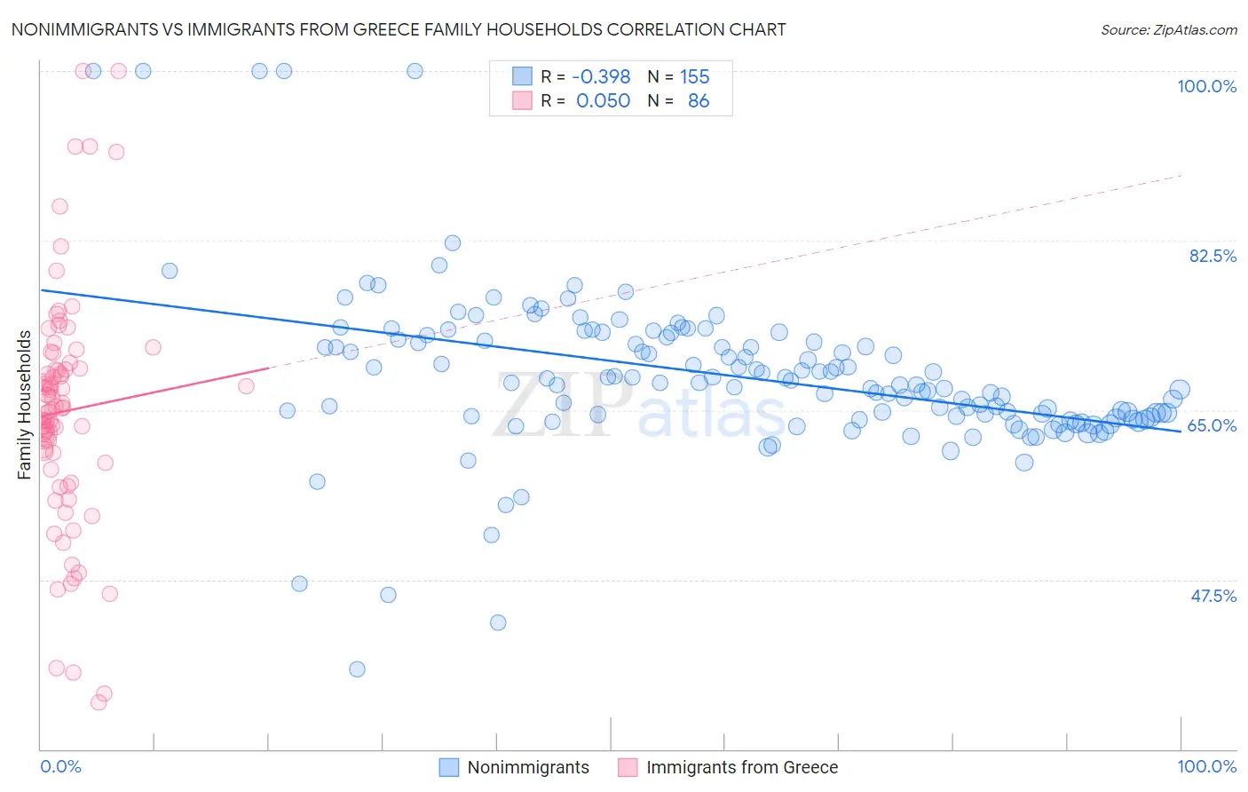 Nonimmigrants vs Immigrants from Greece Family Households