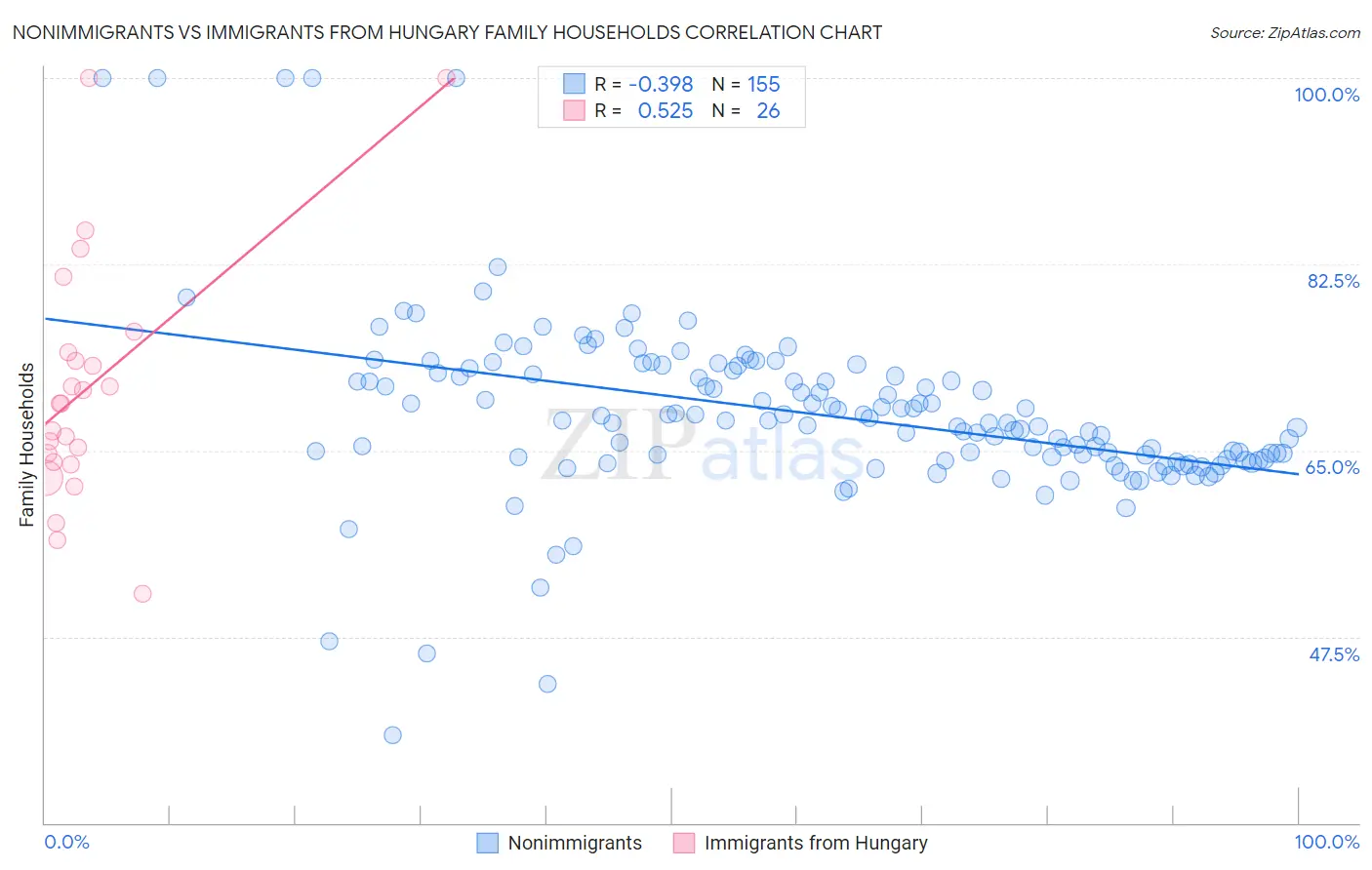 Nonimmigrants vs Immigrants from Hungary Family Households