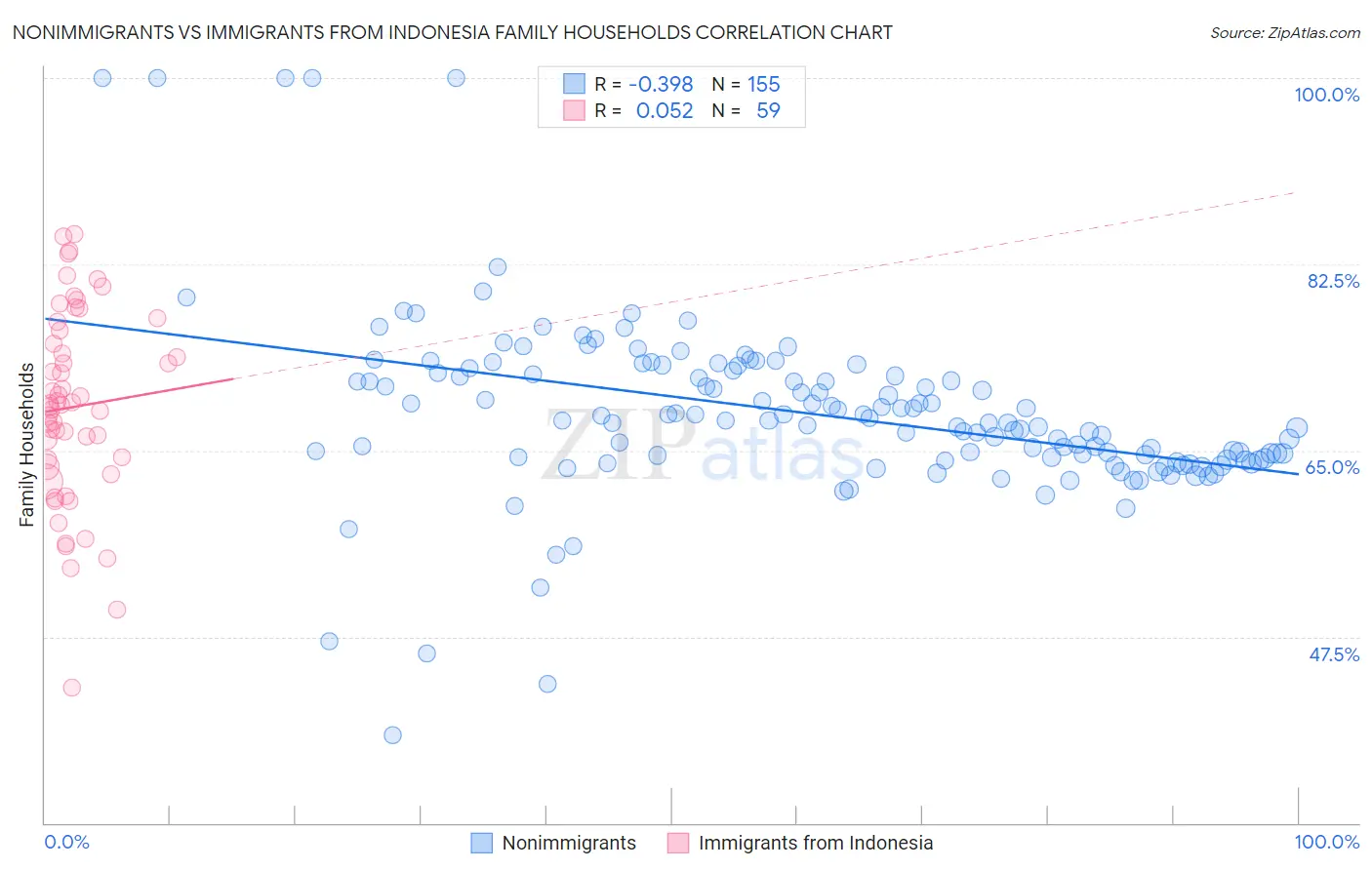 Nonimmigrants vs Immigrants from Indonesia Family Households