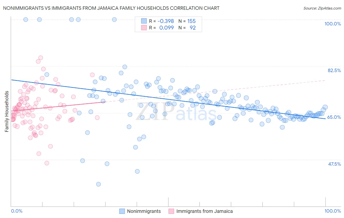 Nonimmigrants vs Immigrants from Jamaica Family Households