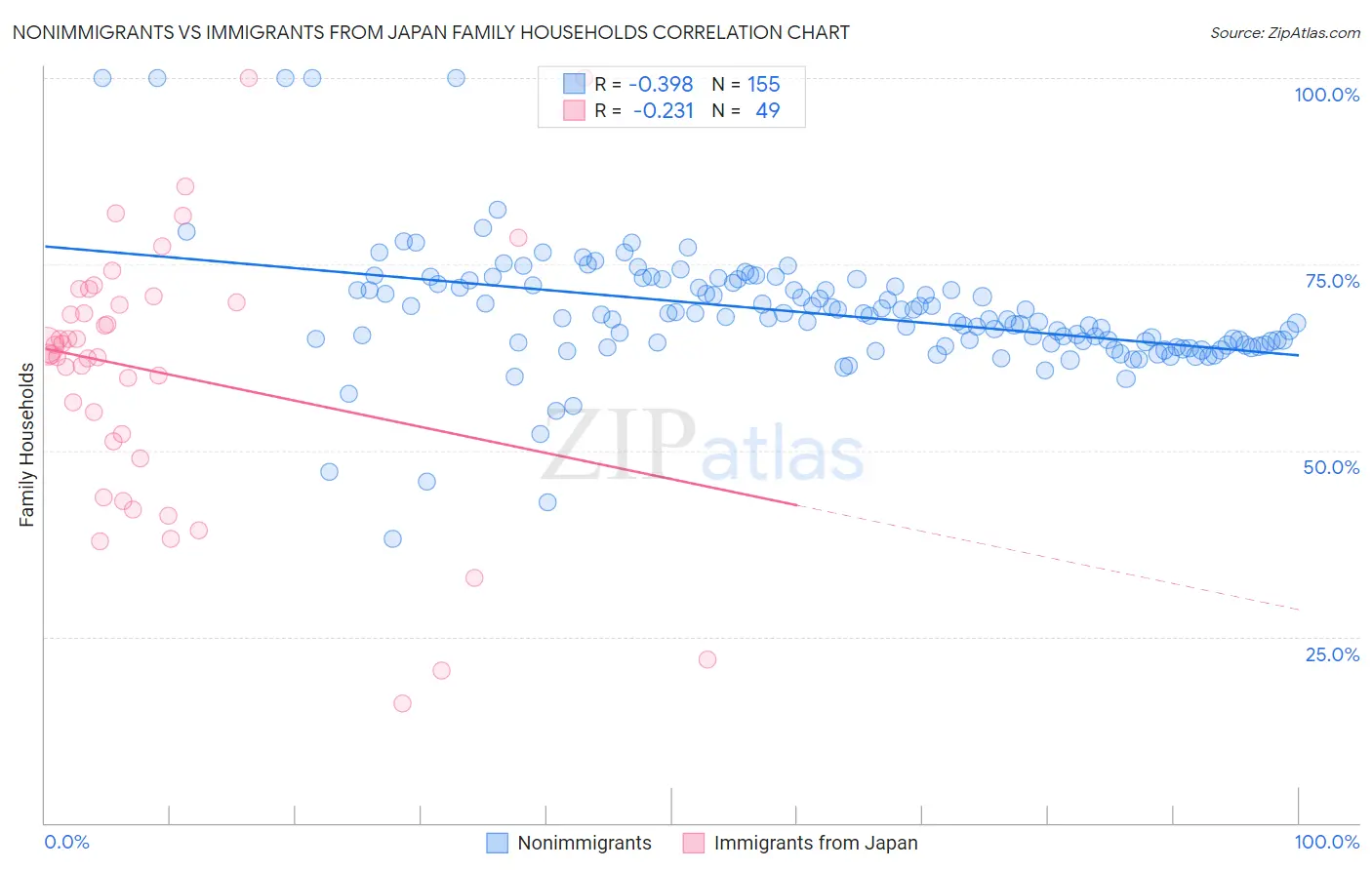 Nonimmigrants vs Immigrants from Japan Family Households