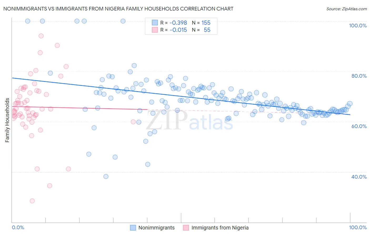 Nonimmigrants vs Immigrants from Nigeria Family Households