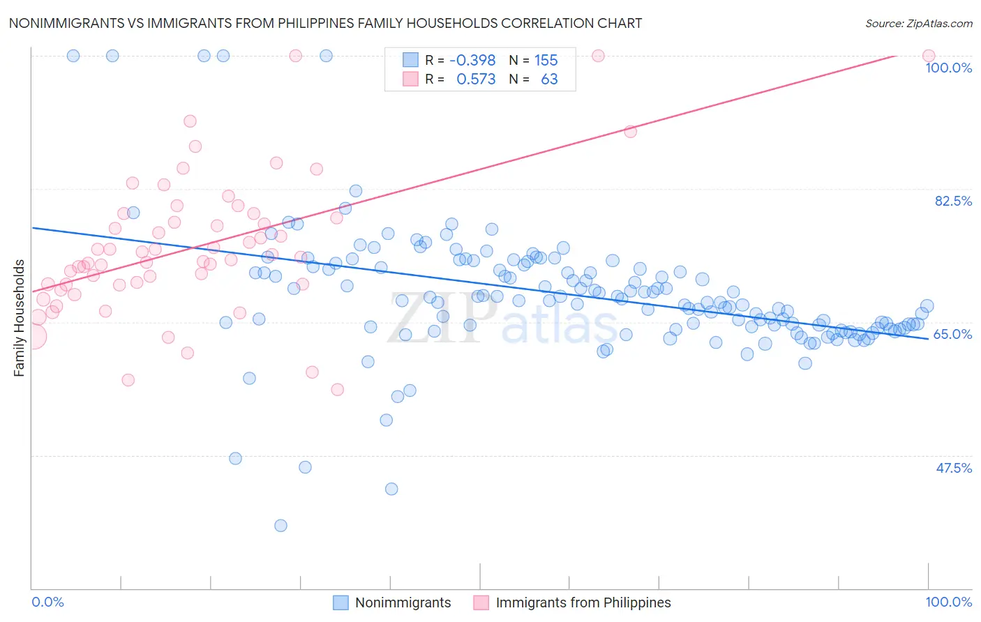 Nonimmigrants vs Immigrants from Philippines Family Households