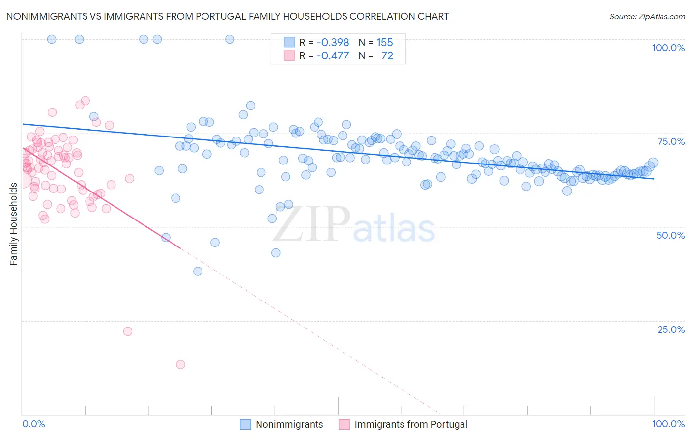 Nonimmigrants vs Immigrants from Portugal Family Households