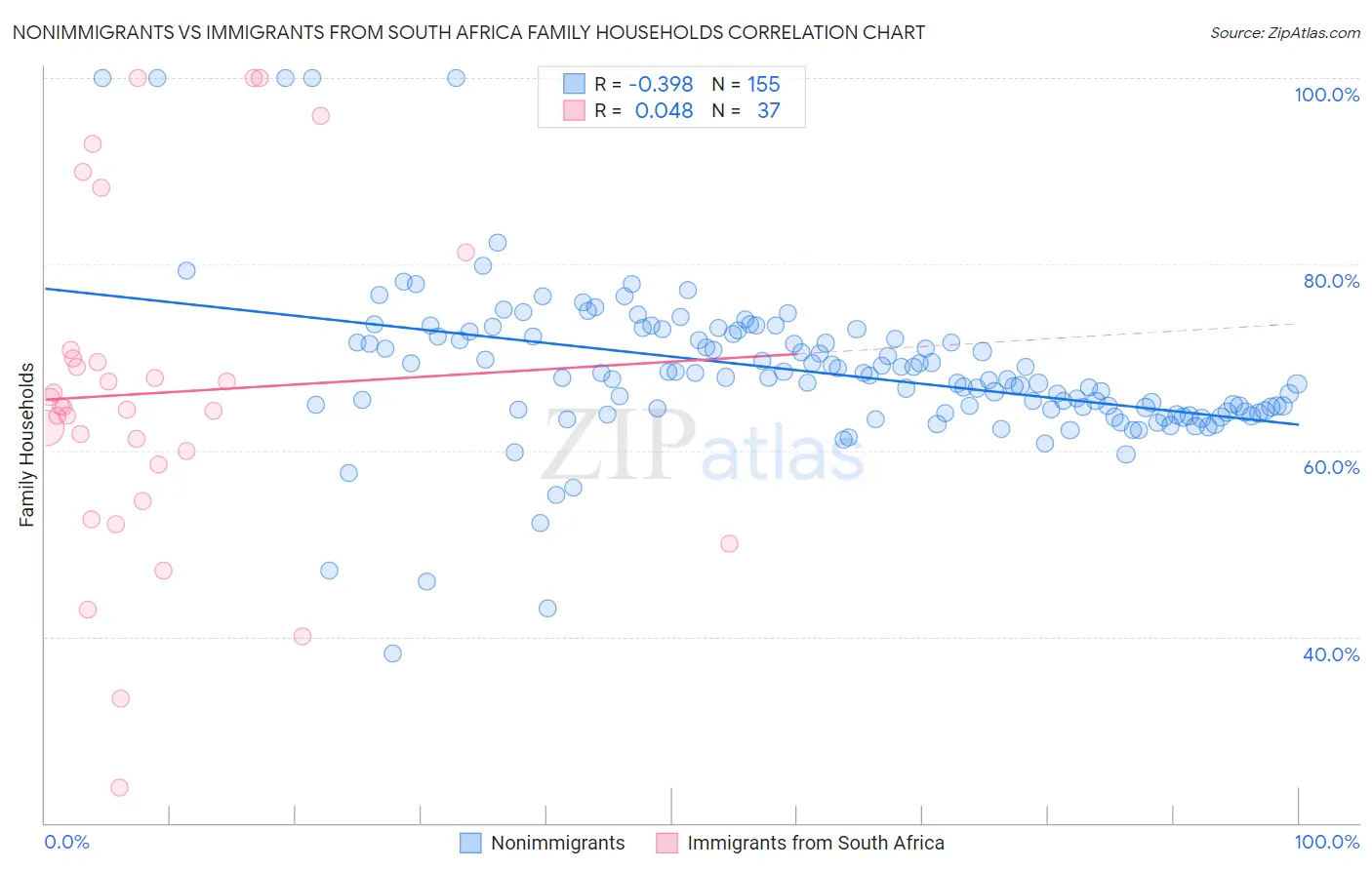 Nonimmigrants vs Immigrants from South Africa Family Households