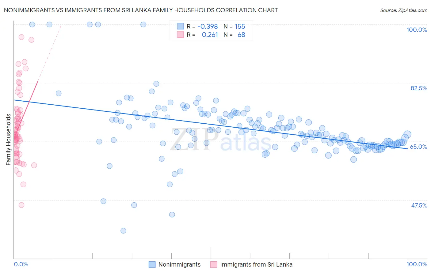 Nonimmigrants vs Immigrants from Sri Lanka Family Households