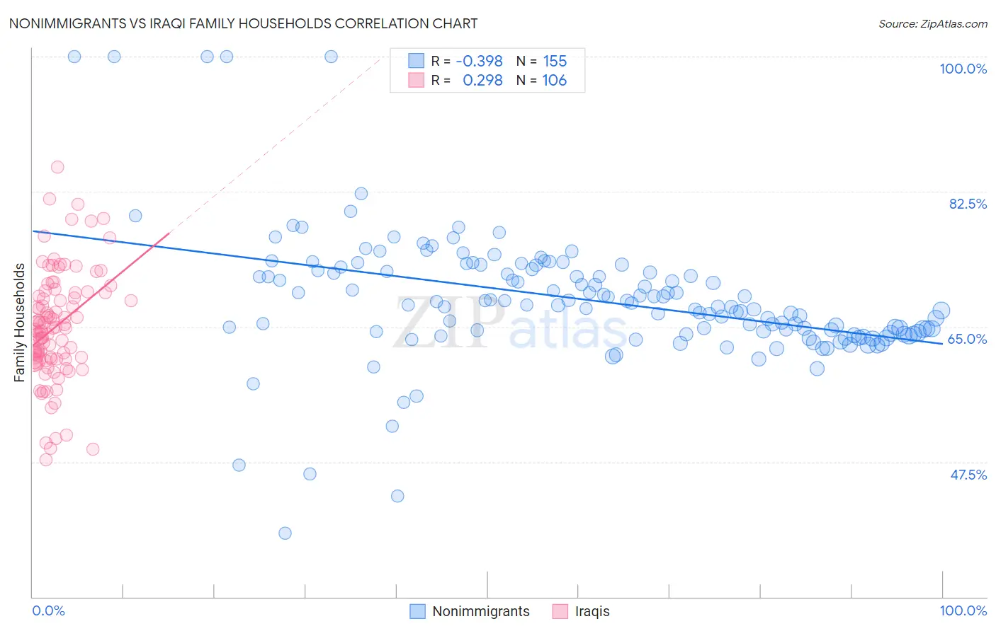 Nonimmigrants vs Iraqi Family Households