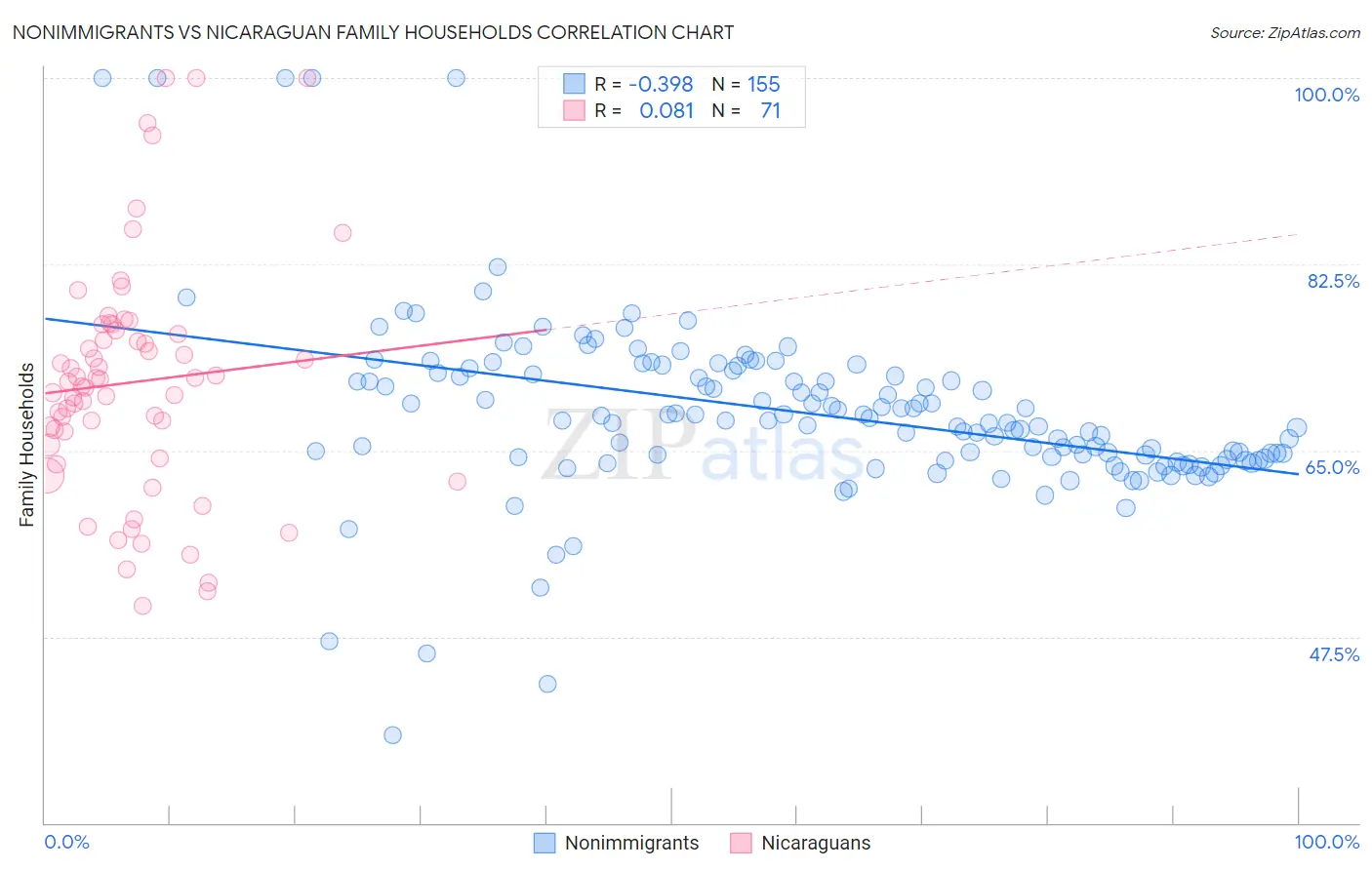 Nonimmigrants vs Nicaraguan Family Households