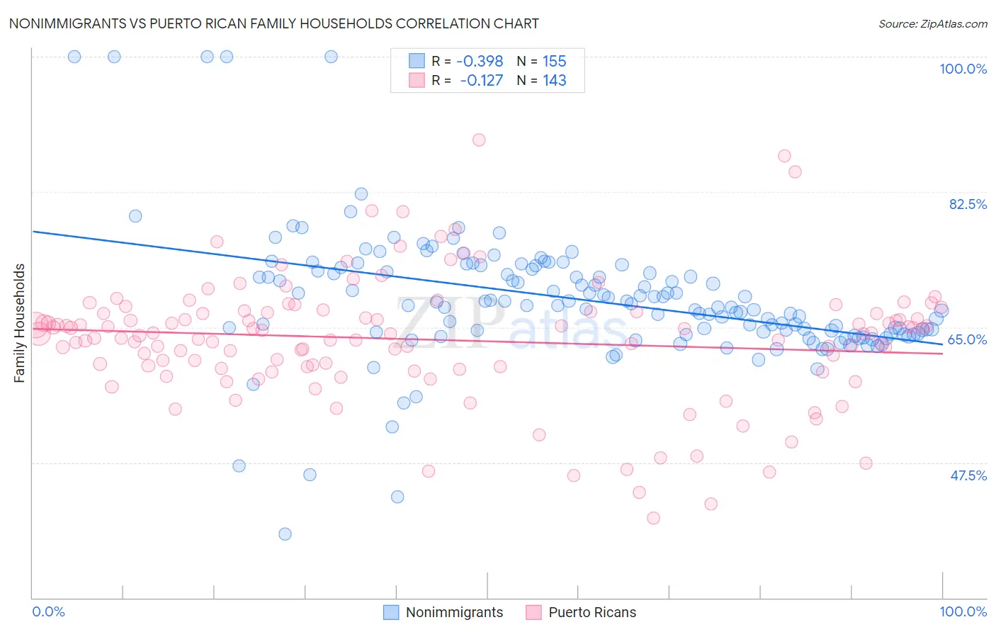 Nonimmigrants vs Puerto Rican Family Households