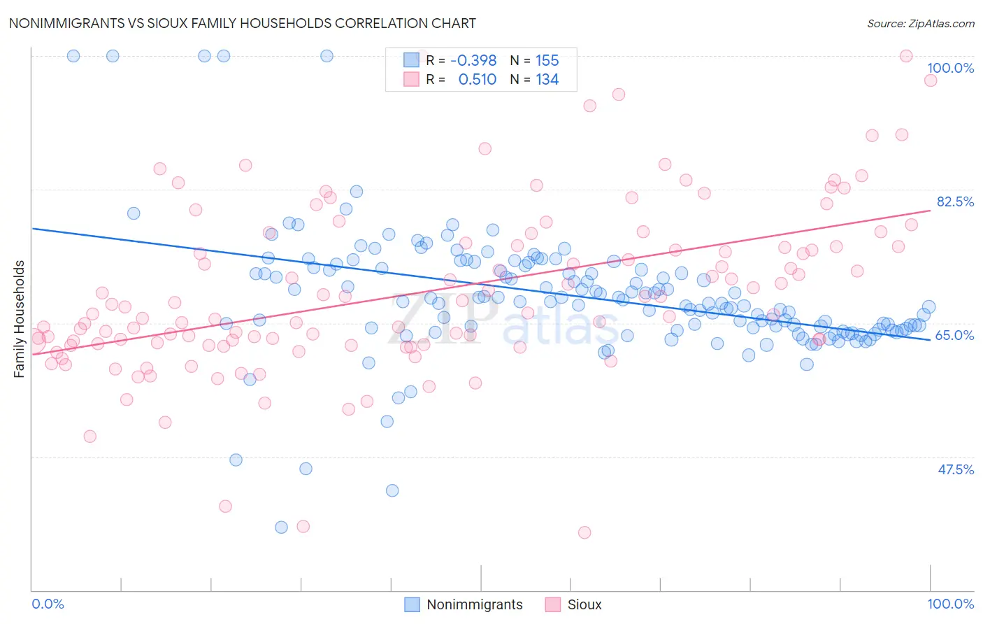 Nonimmigrants vs Sioux Family Households