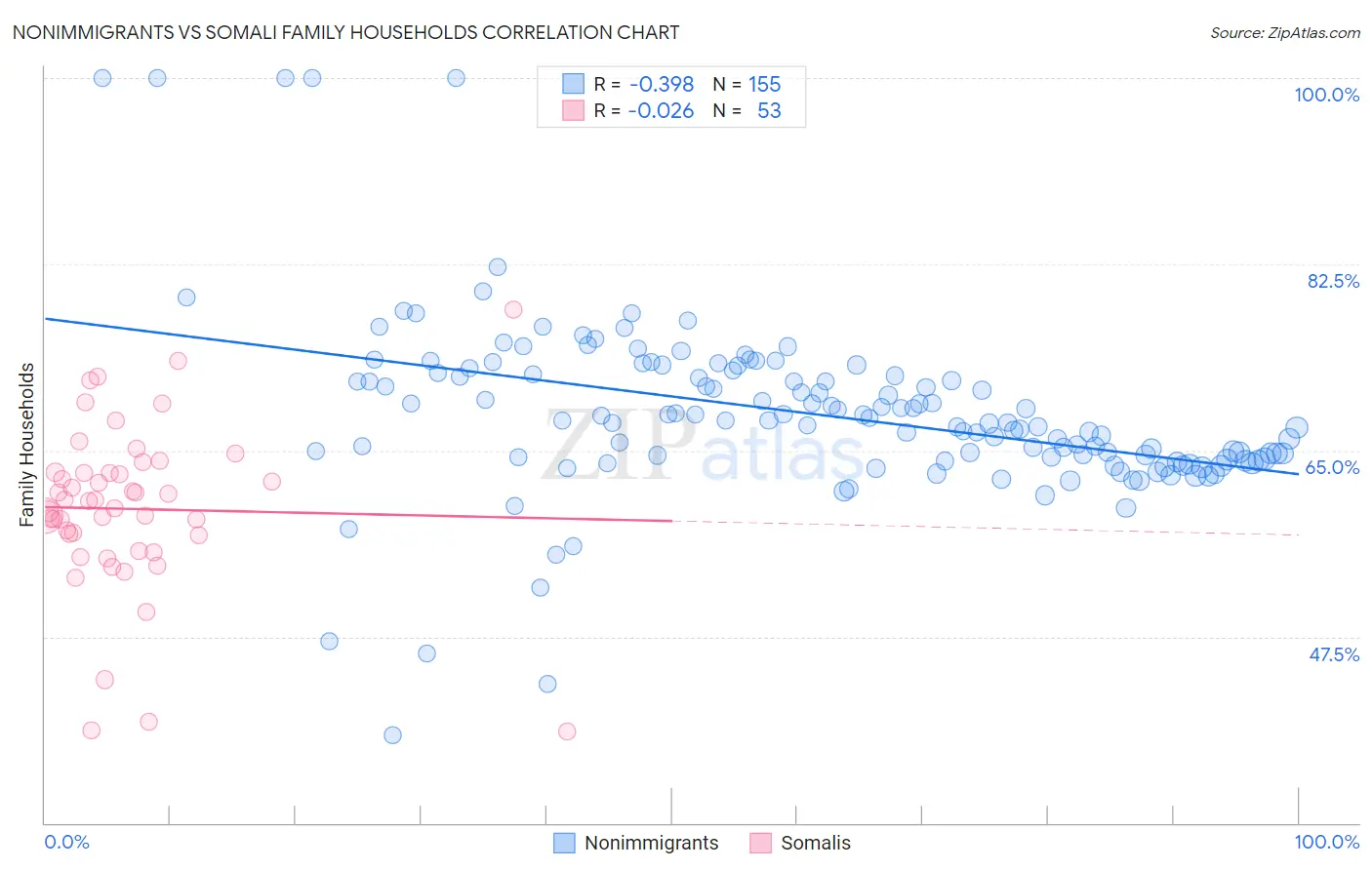 Nonimmigrants vs Somali Family Households