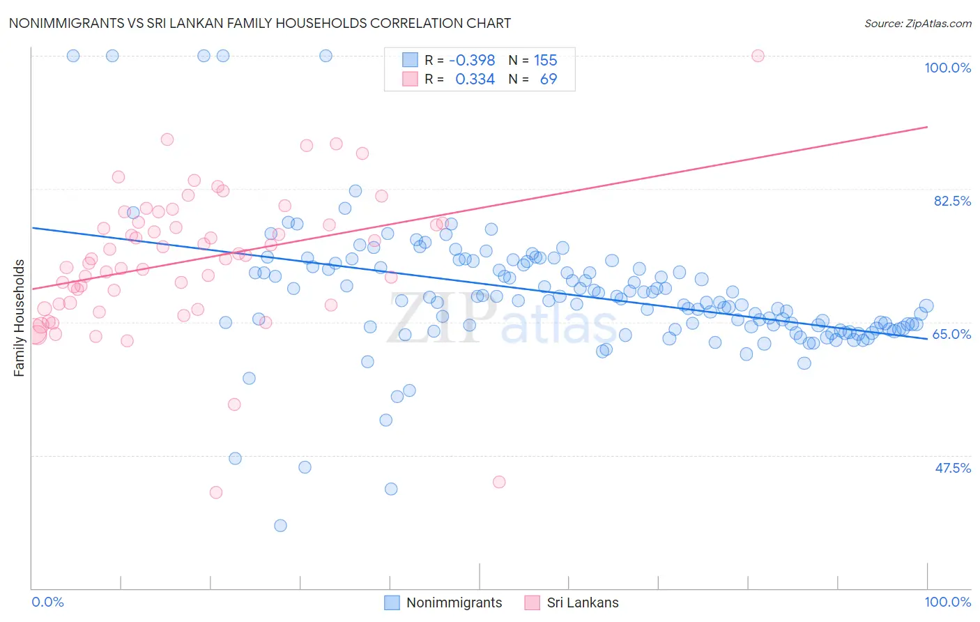 Nonimmigrants vs Sri Lankan Family Households