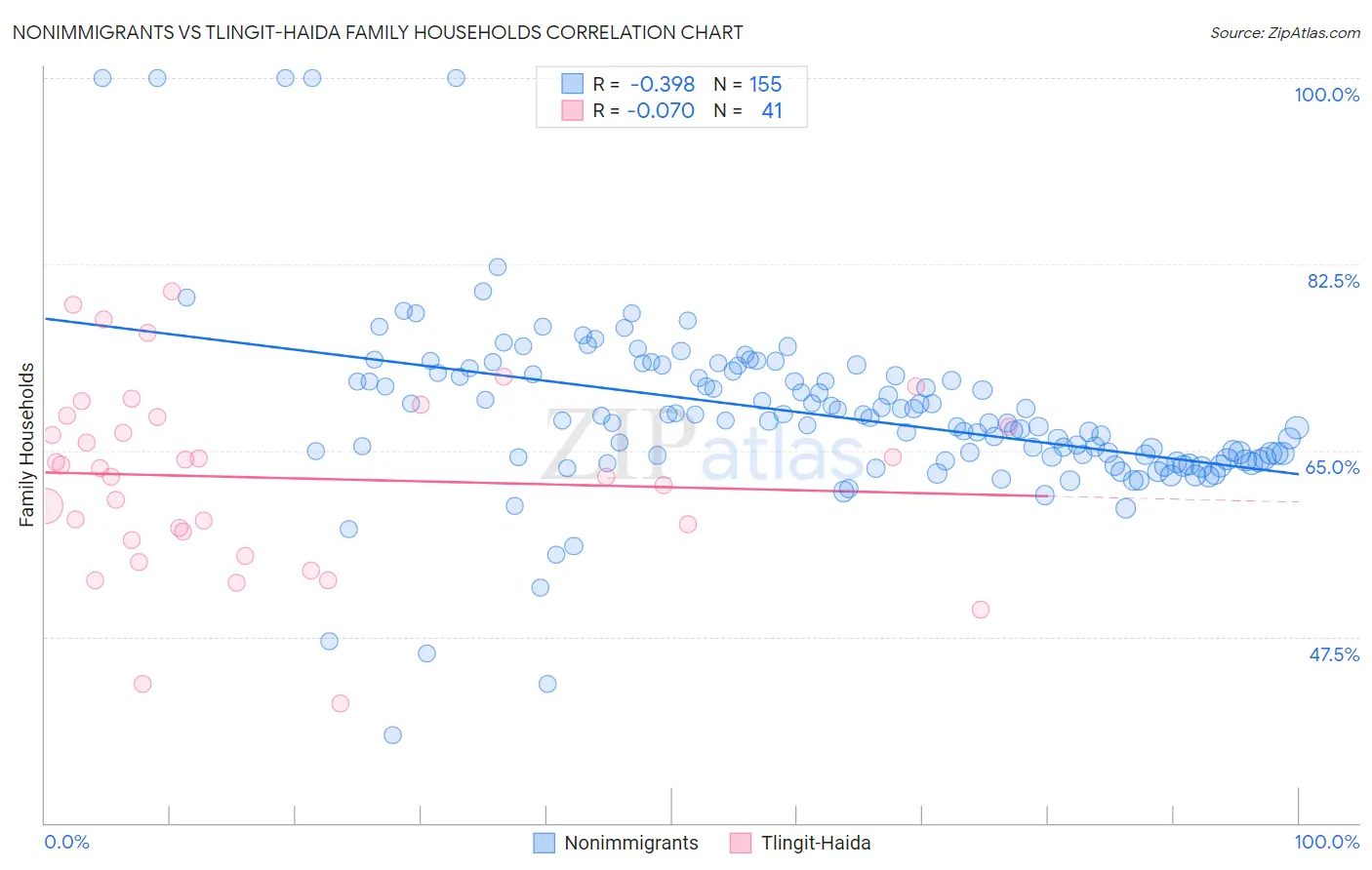 Nonimmigrants vs Tlingit-Haida Family Households