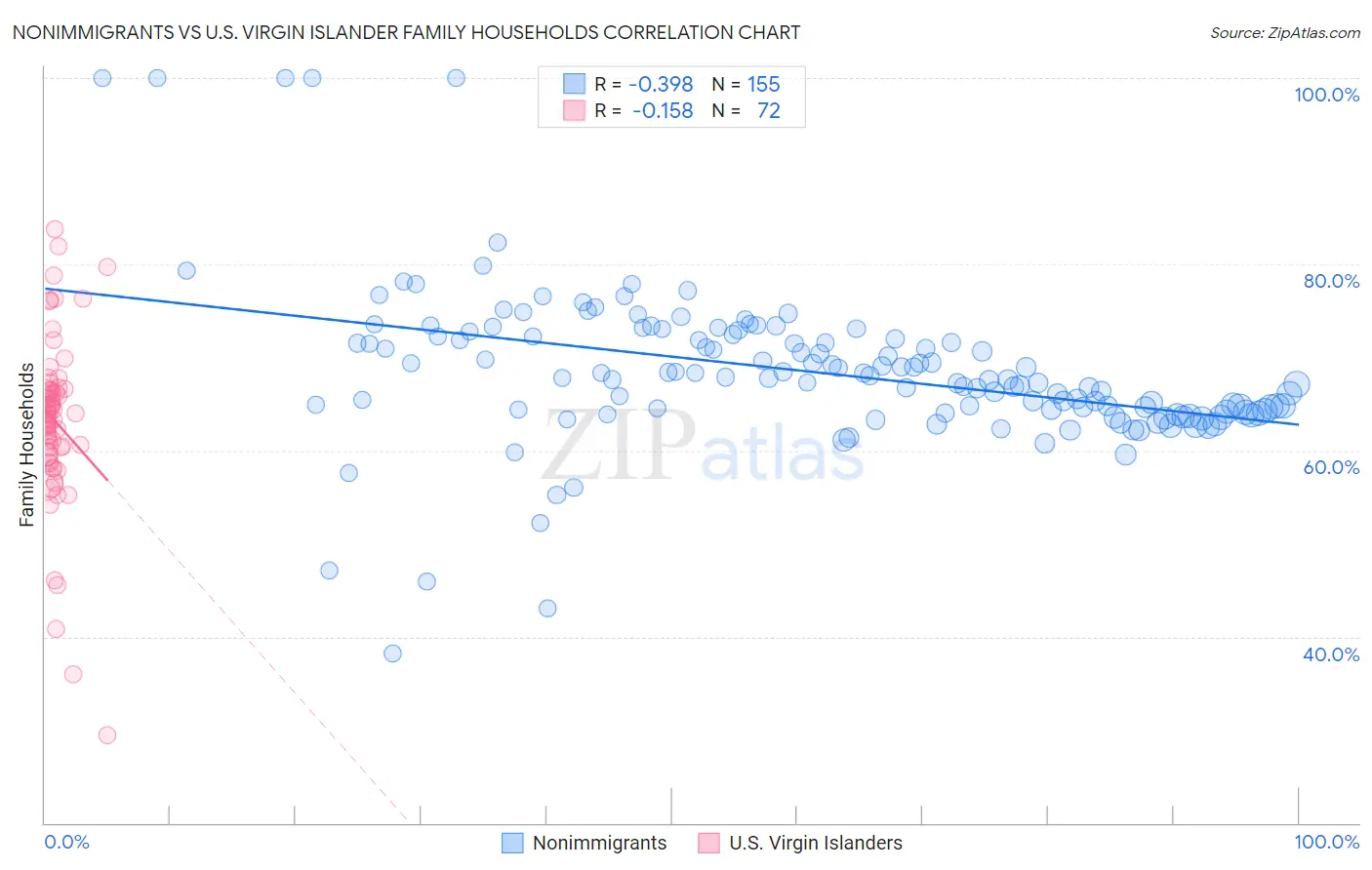 Nonimmigrants vs U.S. Virgin Islander Family Households