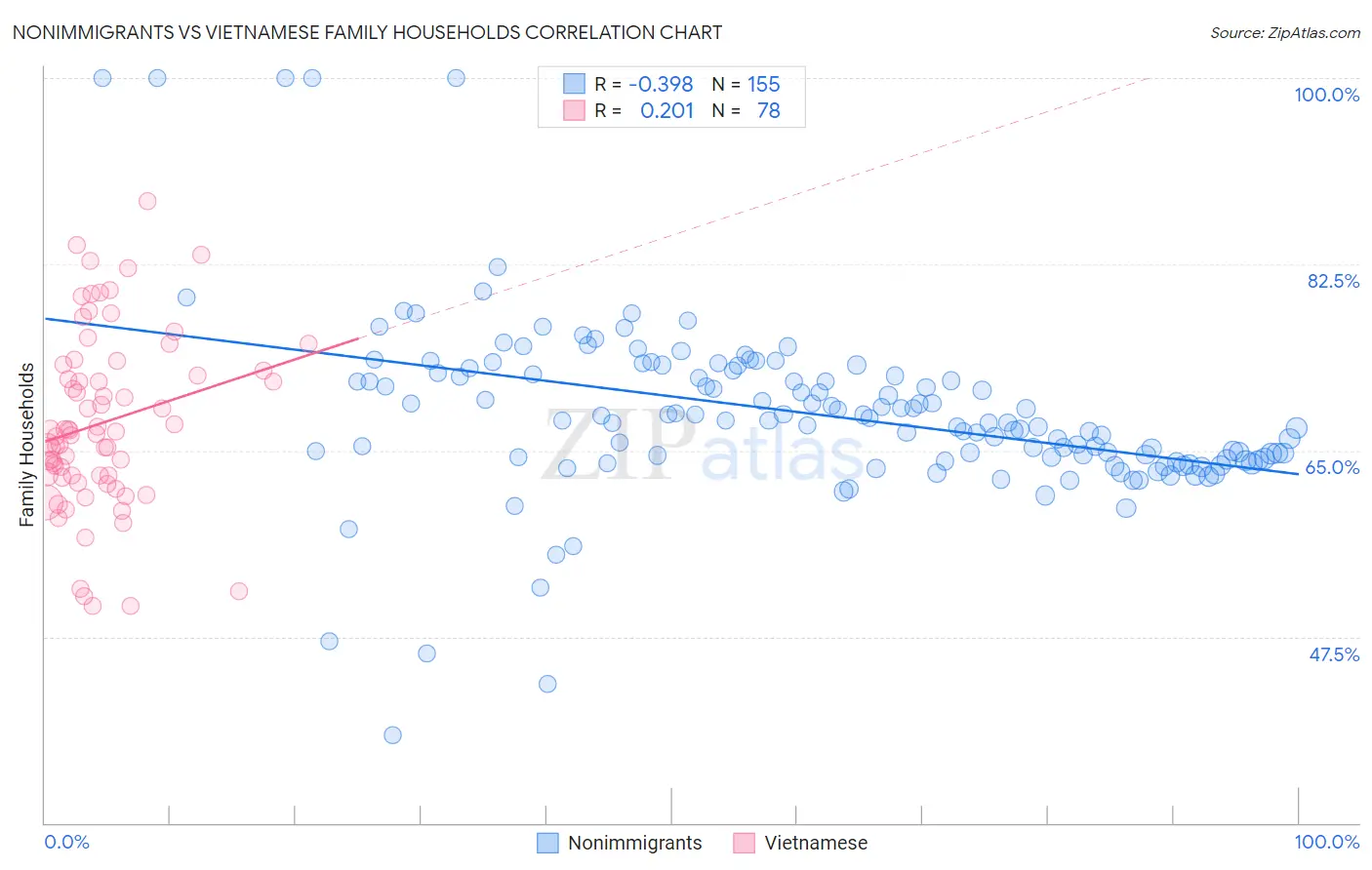 Nonimmigrants vs Vietnamese Family Households