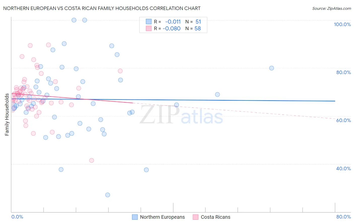 Northern European vs Costa Rican Family Households