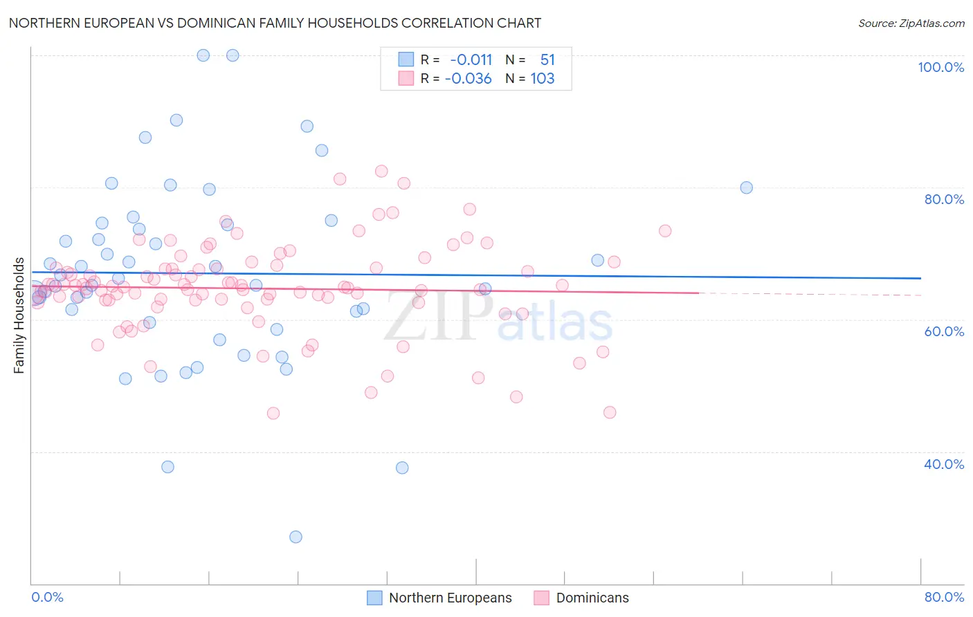 Northern European vs Dominican Family Households