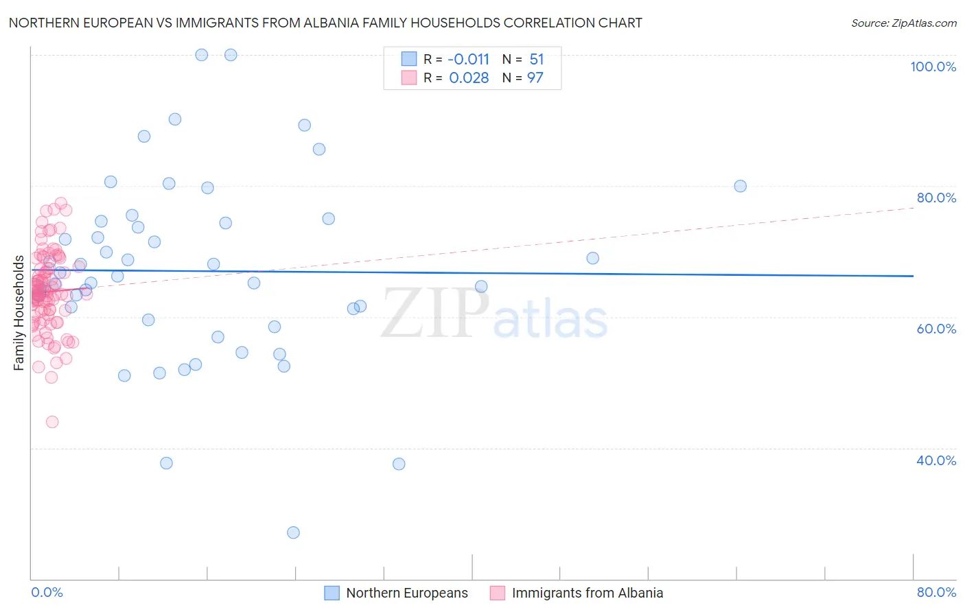 Northern European vs Immigrants from Albania Family Households