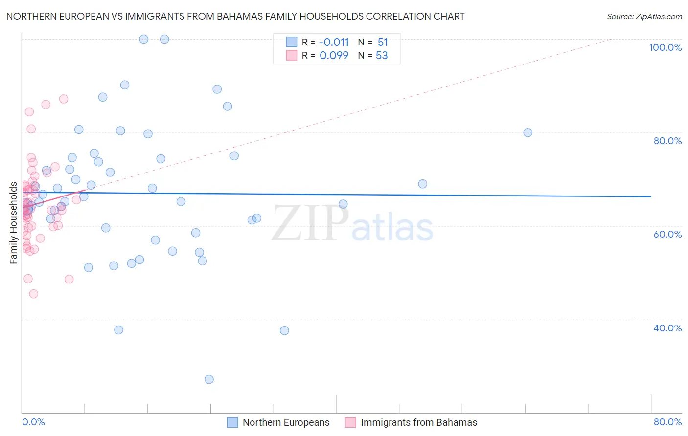 Northern European vs Immigrants from Bahamas Family Households