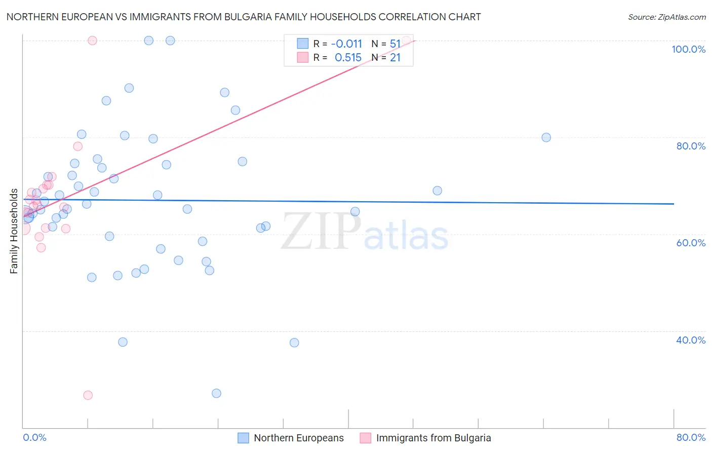 Northern European vs Immigrants from Bulgaria Family Households