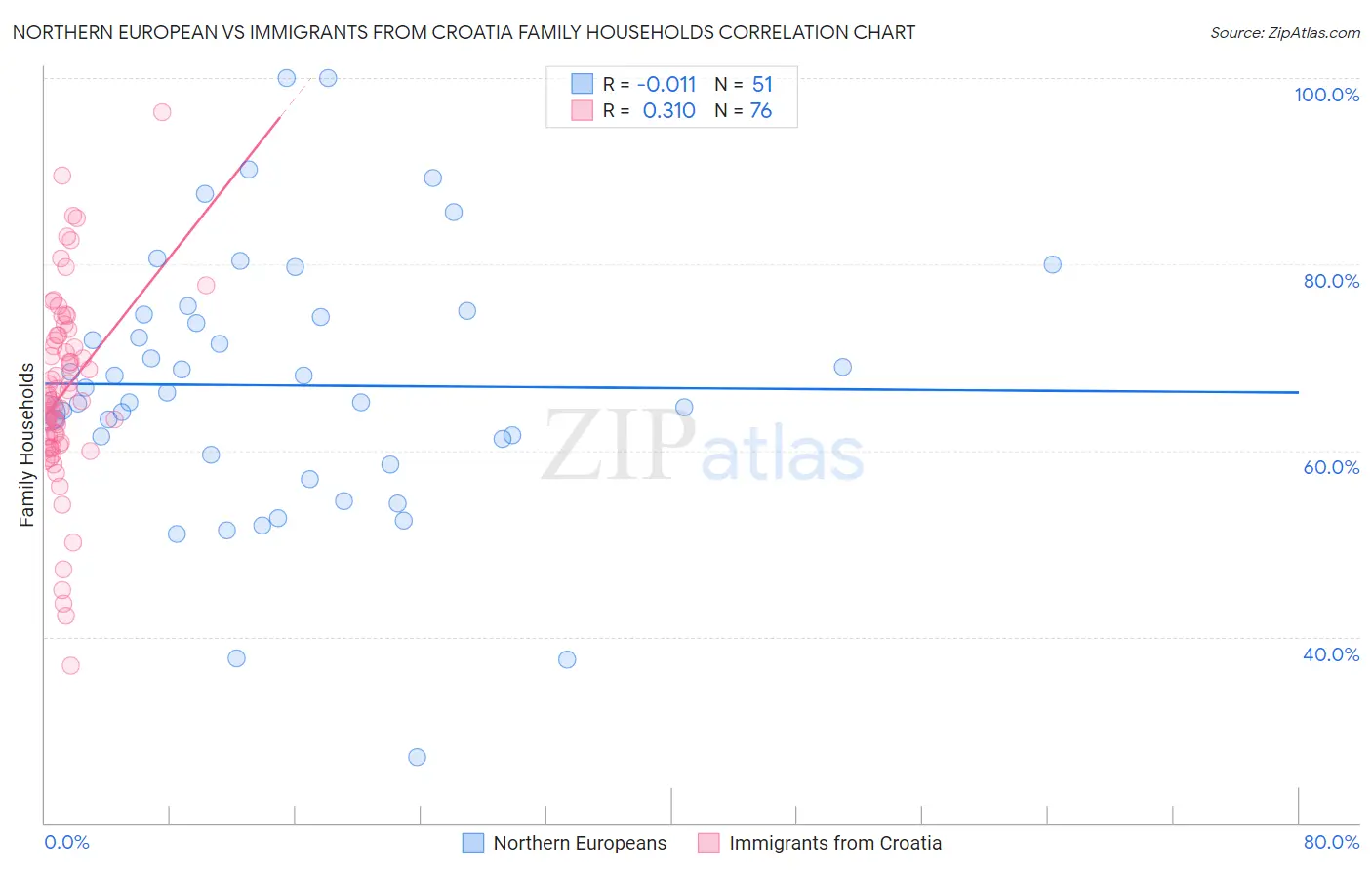 Northern European vs Immigrants from Croatia Family Households