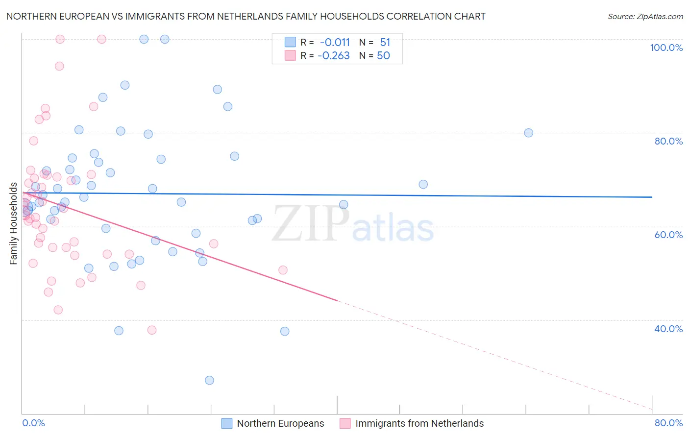 Northern European vs Immigrants from Netherlands Family Households