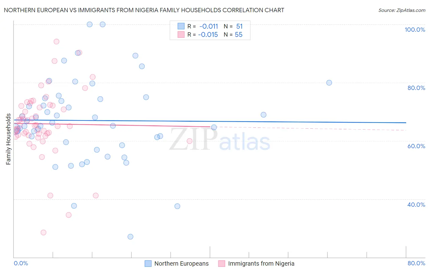 Northern European vs Immigrants from Nigeria Family Households