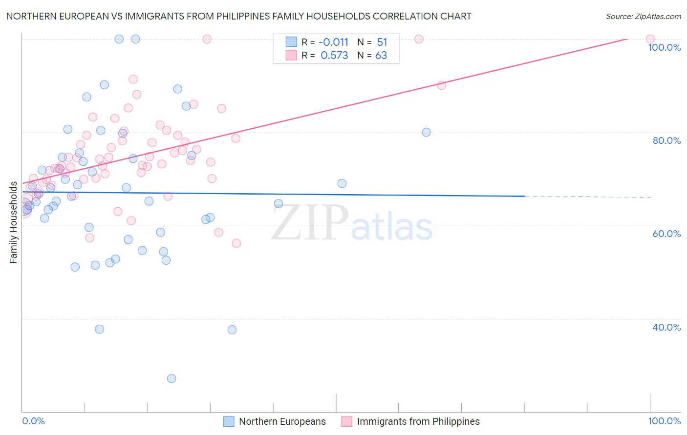 Northern European vs Immigrants from Philippines Family Households