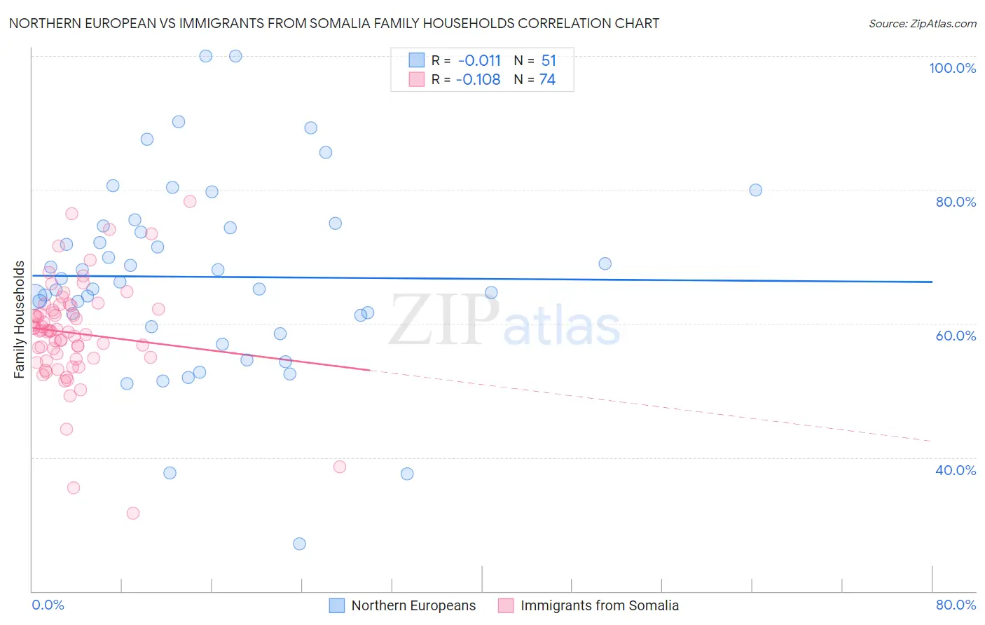 Northern European vs Immigrants from Somalia Family Households