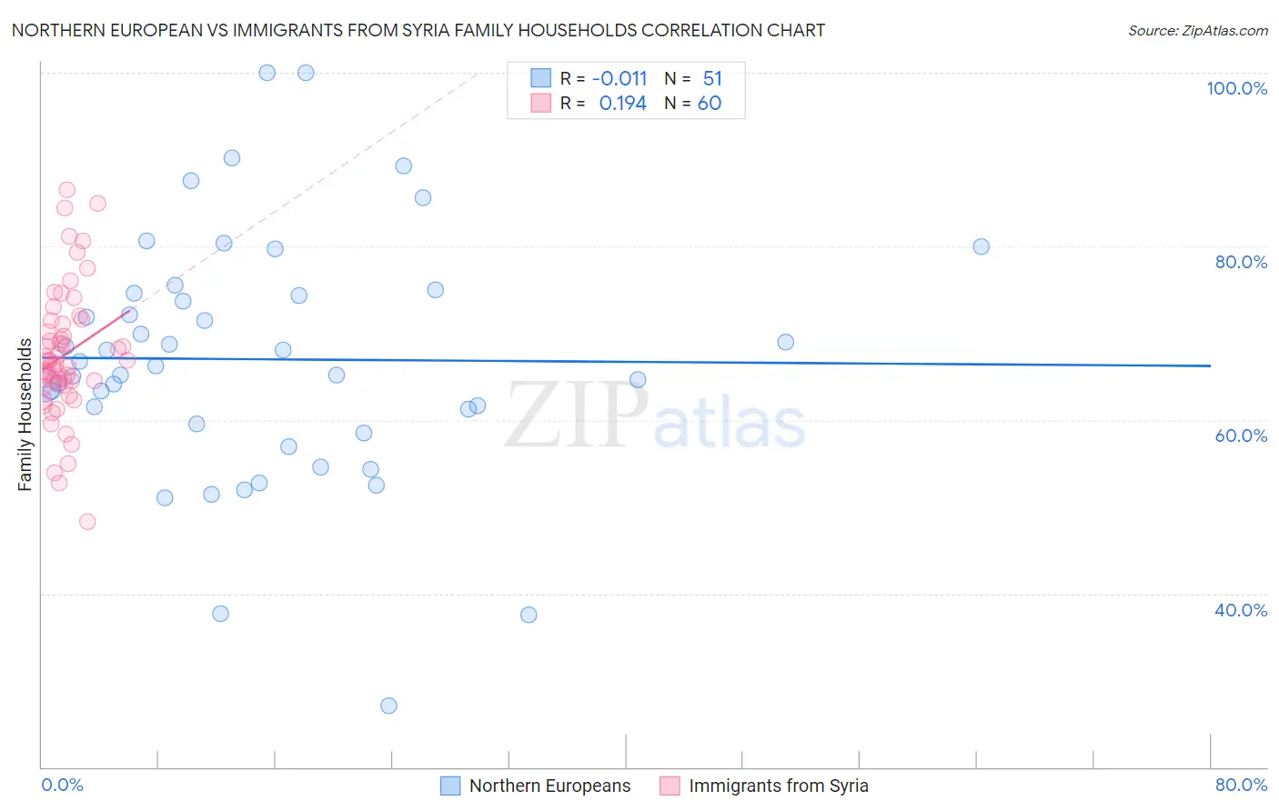 Northern European vs Immigrants from Syria Family Households