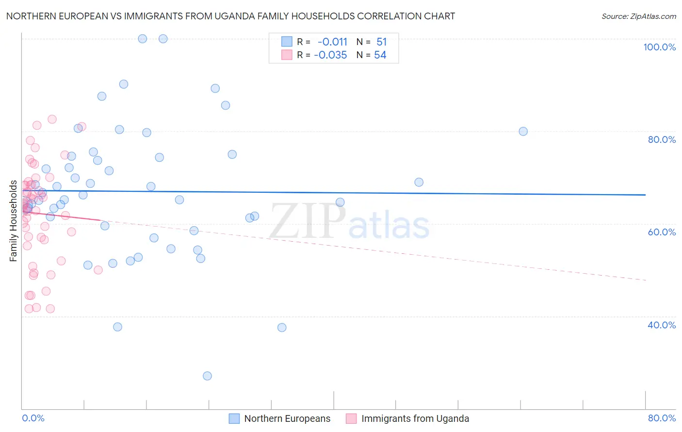 Northern European vs Immigrants from Uganda Family Households