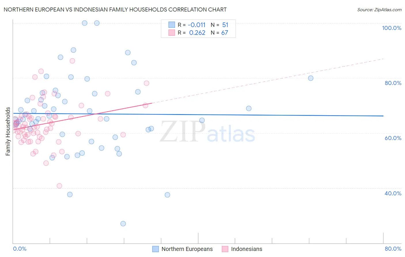 Northern European vs Indonesian Family Households