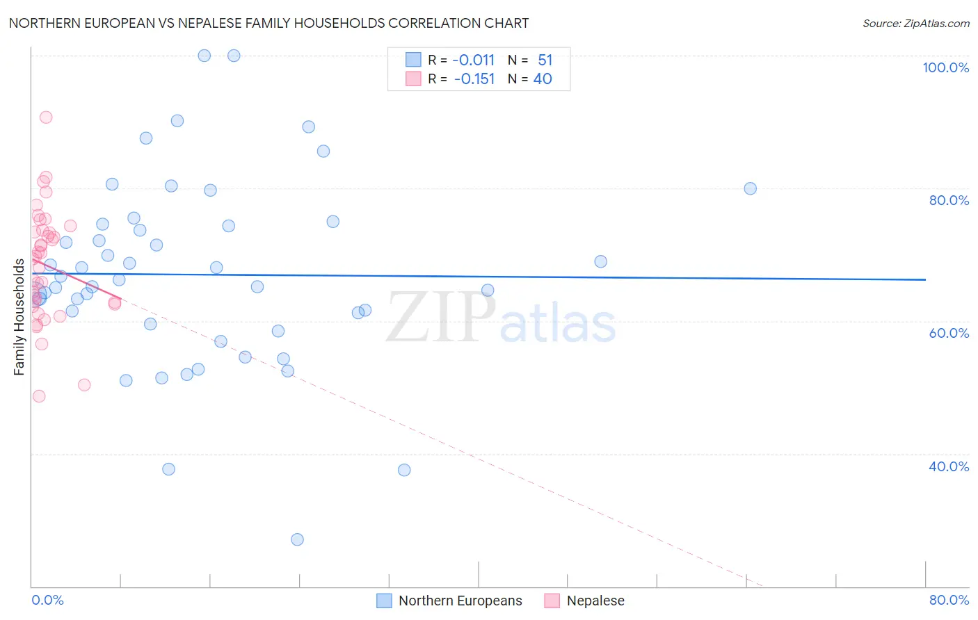 Northern European vs Nepalese Family Households