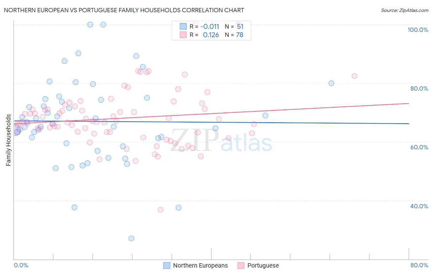 Northern European vs Portuguese Family Households