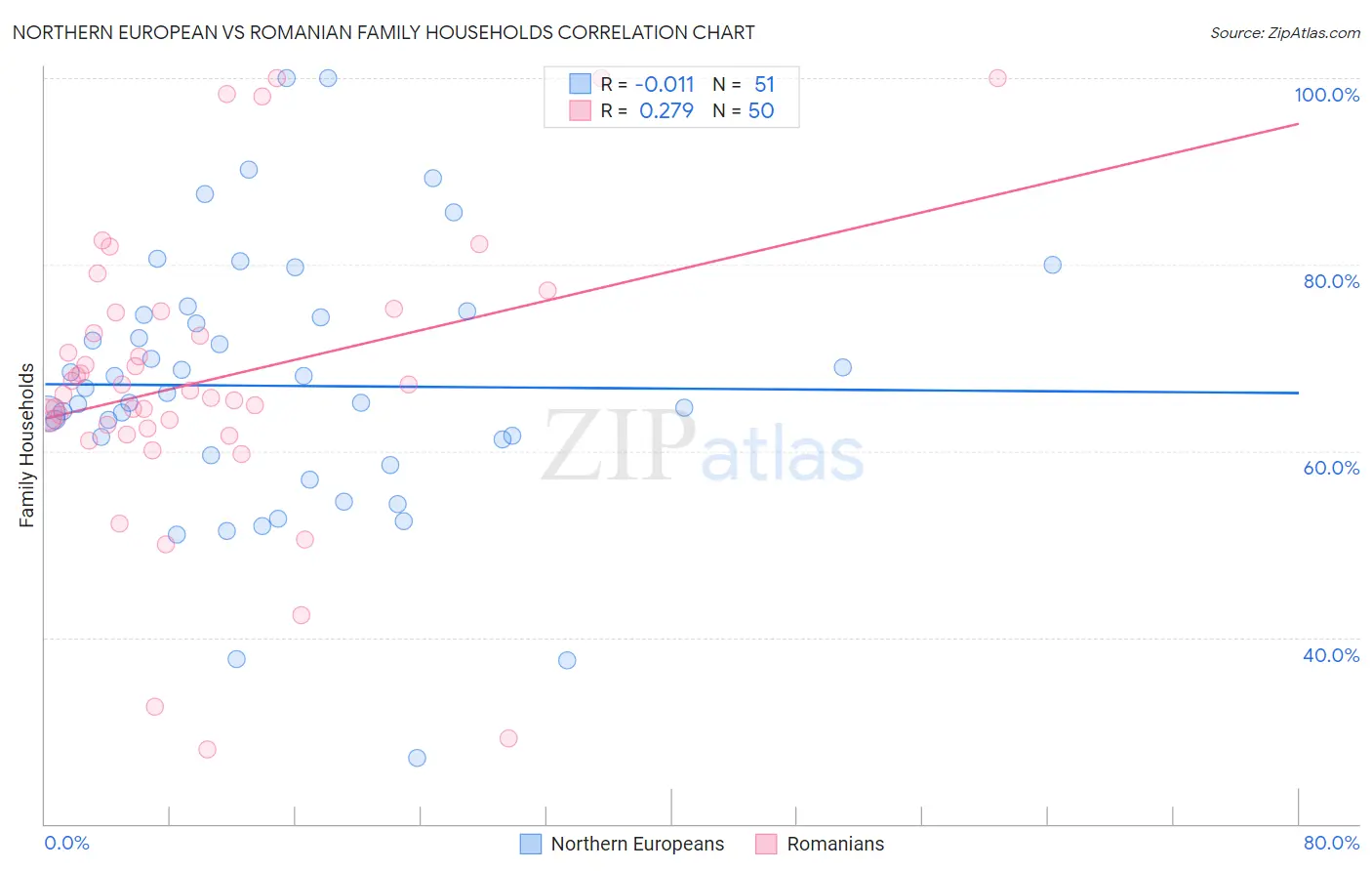 Northern European vs Romanian Family Households