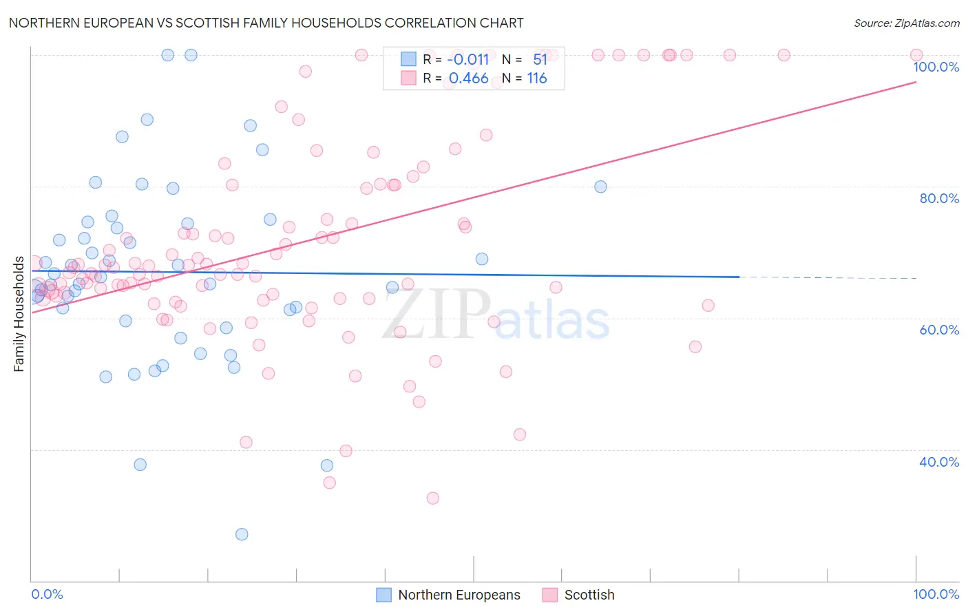 Northern European vs Scottish Family Households