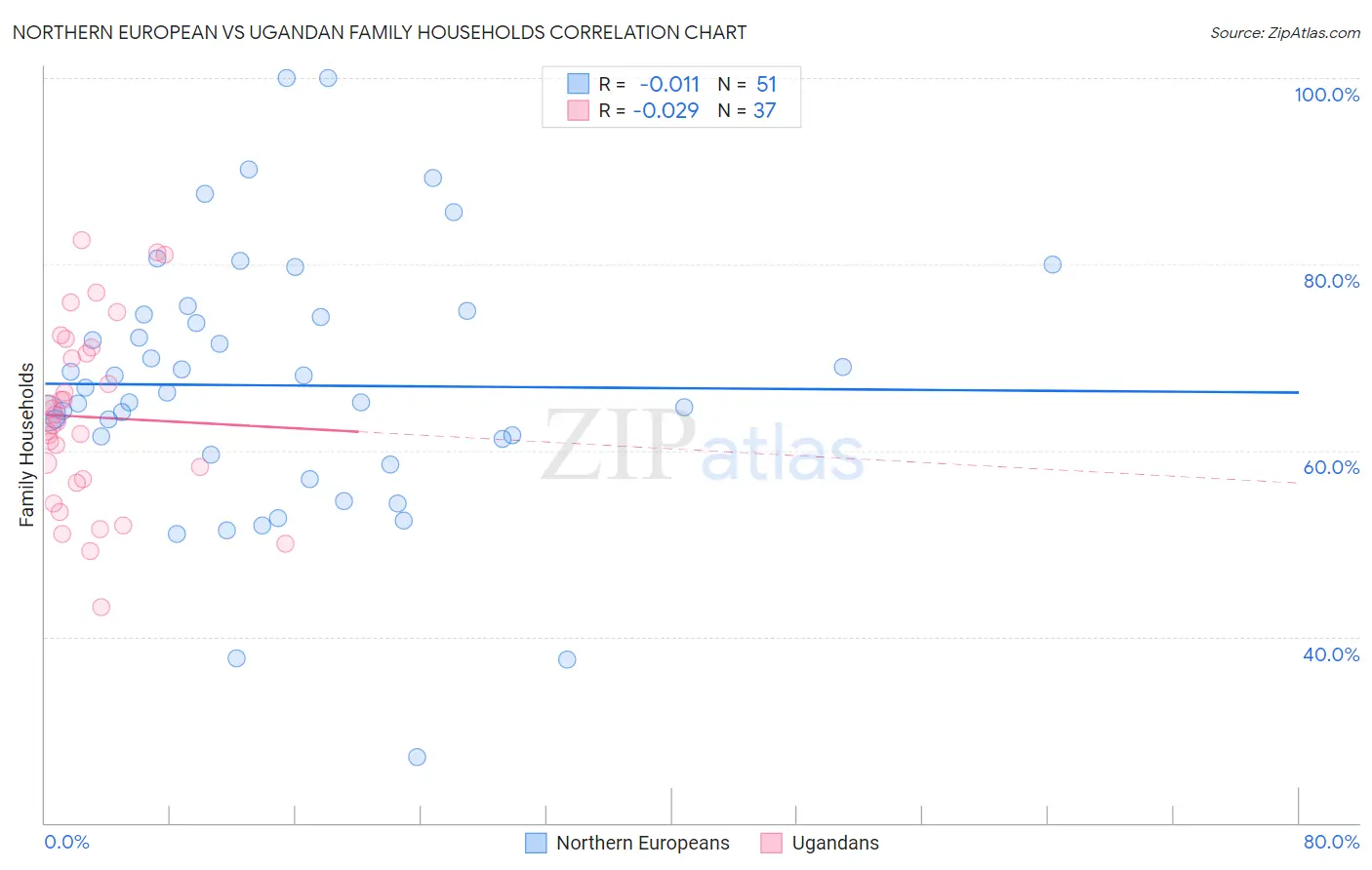 Northern European vs Ugandan Family Households