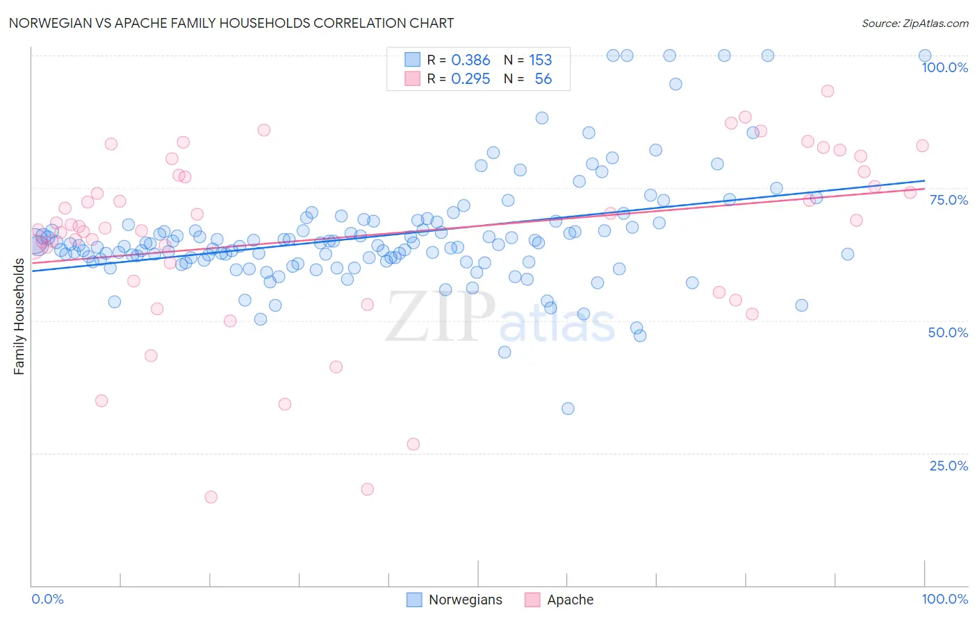 Norwegian vs Apache Family Households