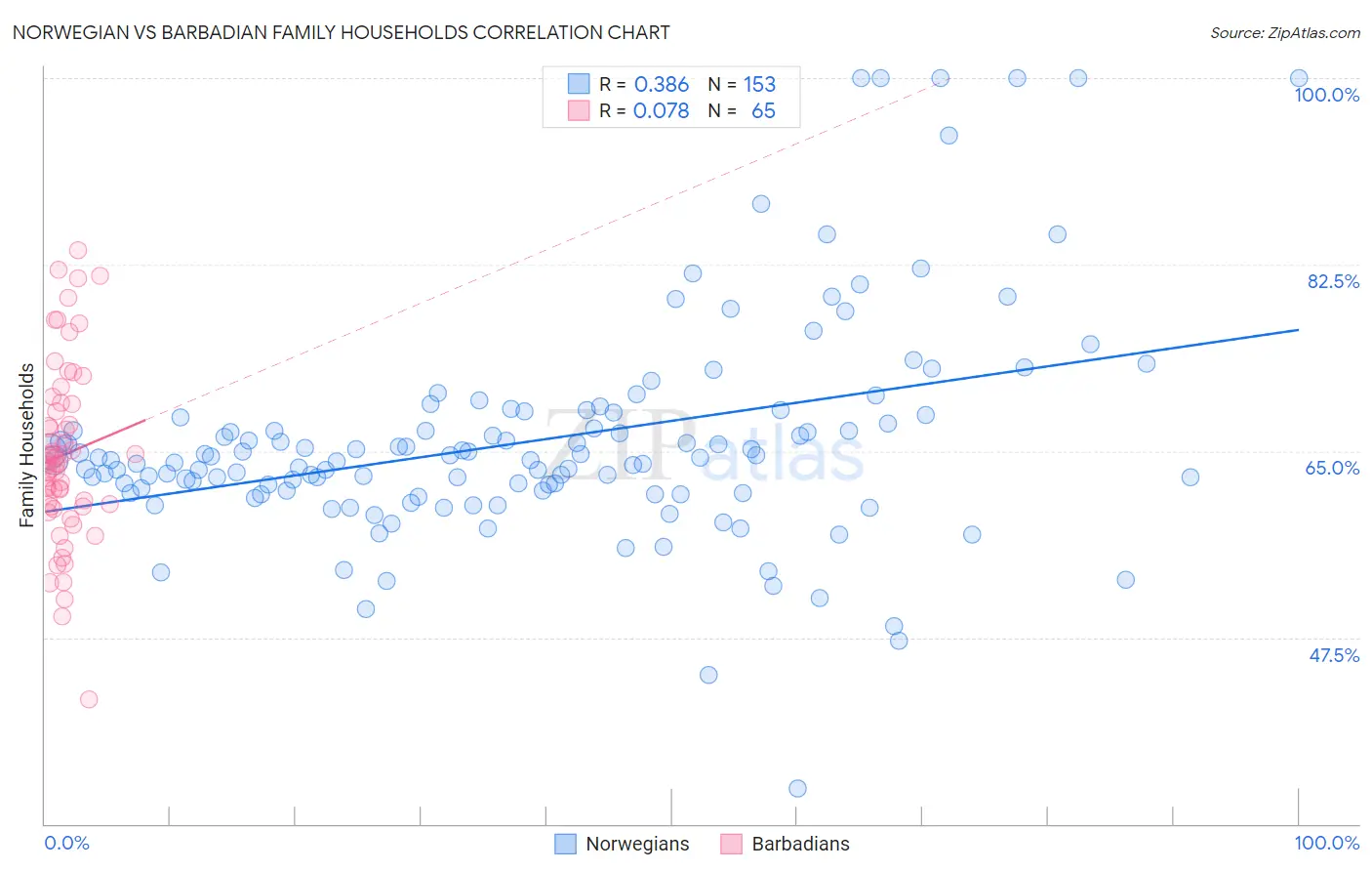 Norwegian vs Barbadian Family Households