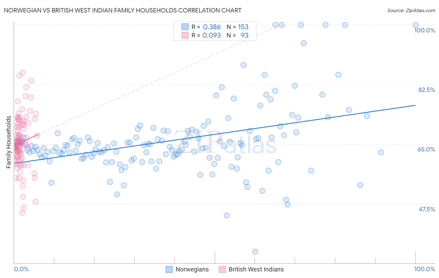 Norwegian vs British West Indian Family Households